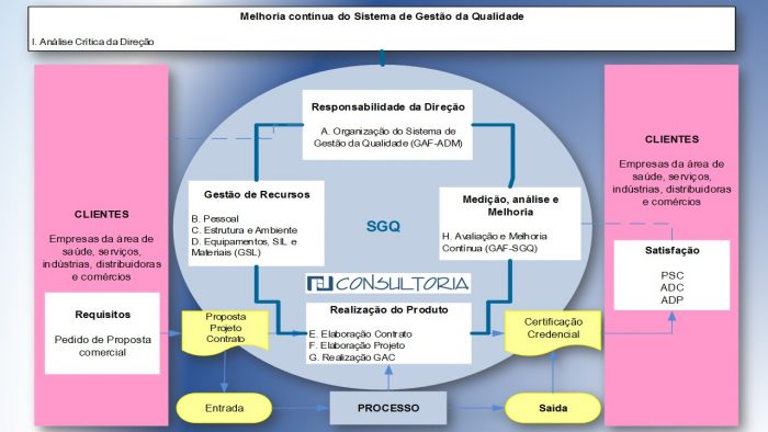 Ciclo PDCAS segundo as normas ISO