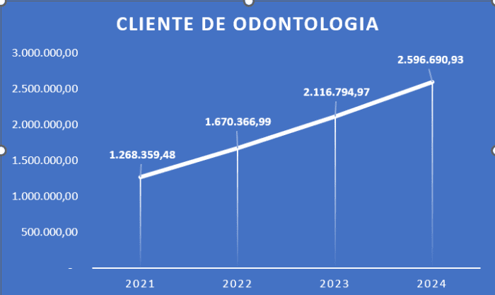 Resultado de uma Clínica de Odontologia