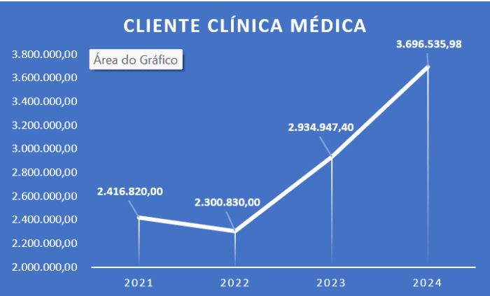 Resultado de uma Clínica Médica da AcreditareGES