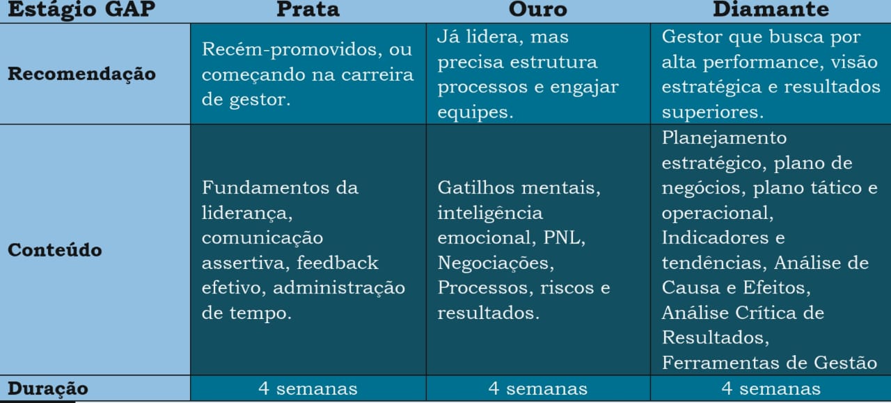 Estágios da Mentoria Acreditare GAP