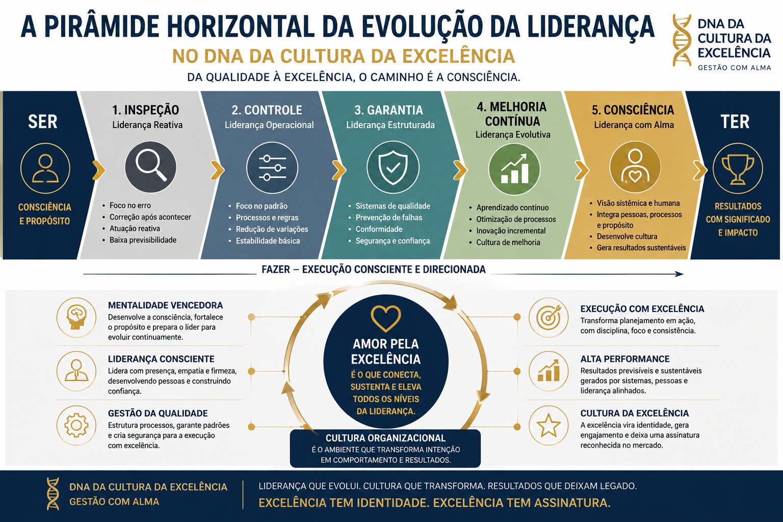 Pirâmide do Aprendizado da Liderança