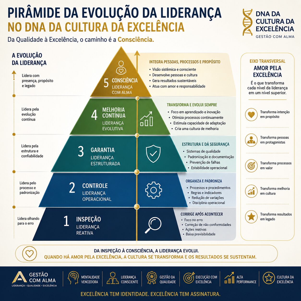 Pirâmide da Evolução da Liderança
