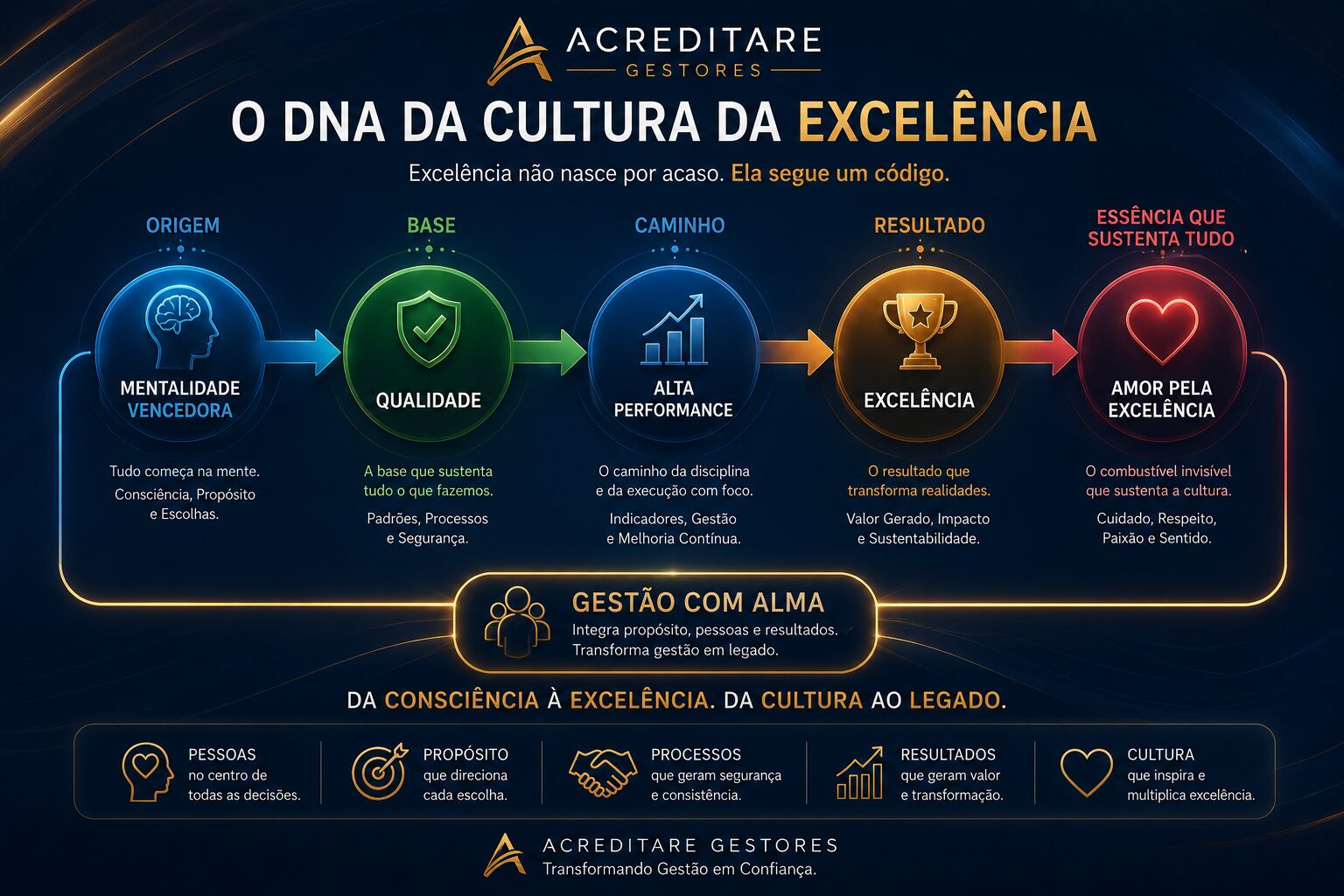 A Excelência na Saúde Tem um DNA