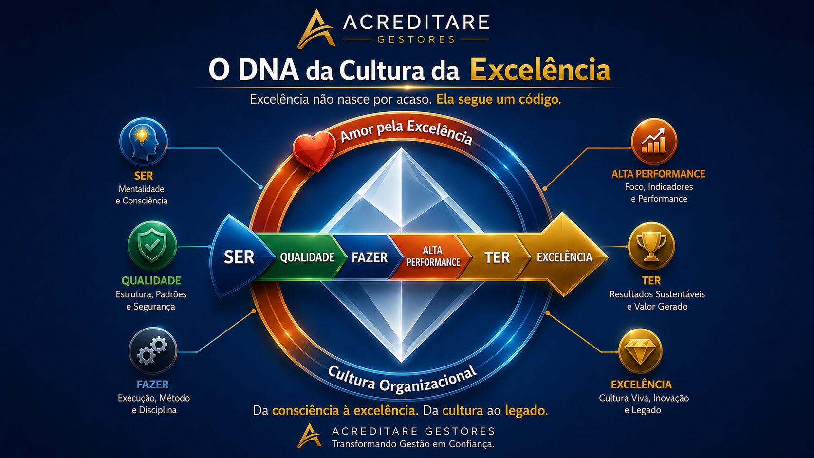 DNA da Cultura da Excelência