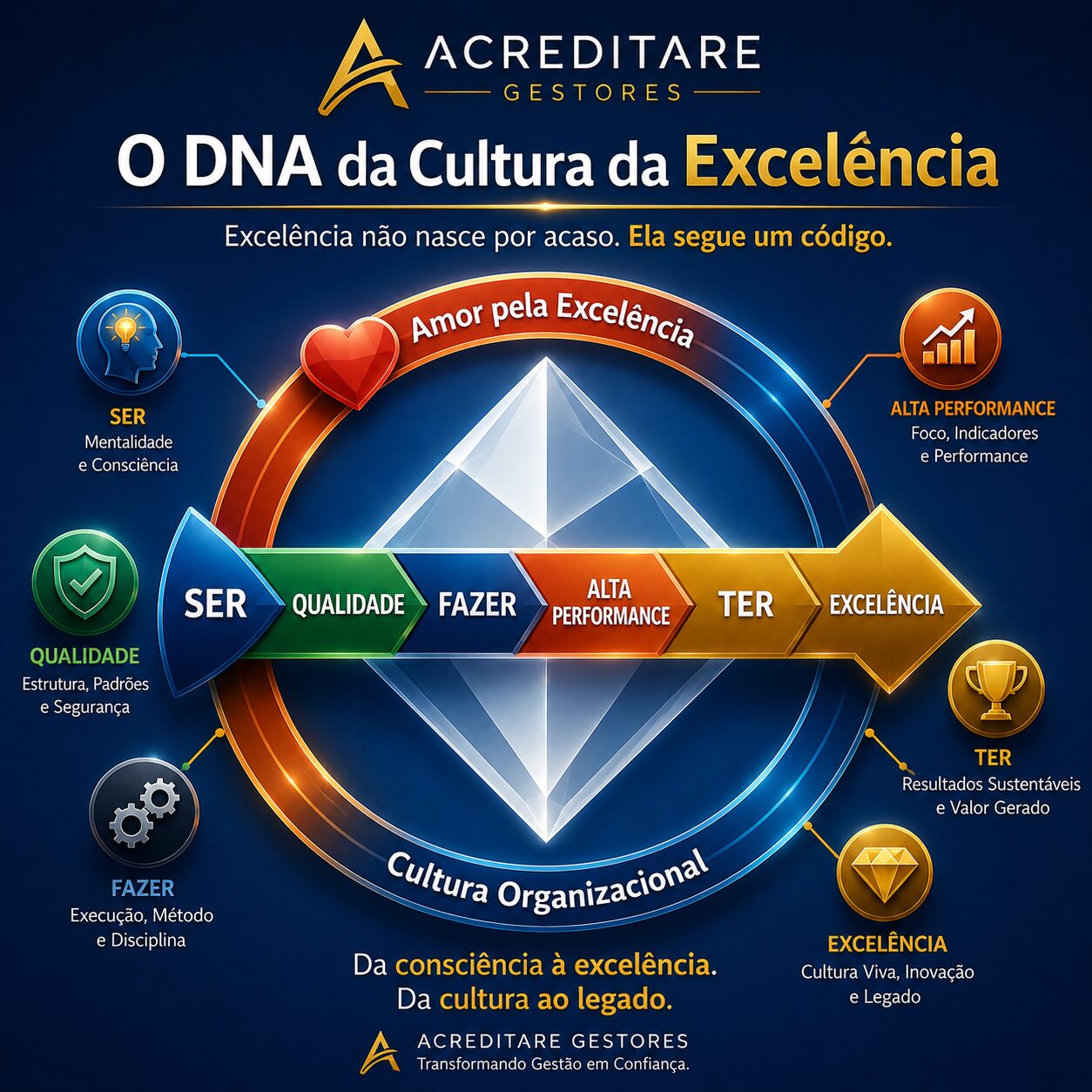 Descubra o DNA da Cultura da Excelência na Saúde