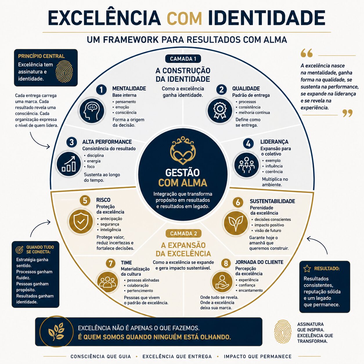 Framework da Identidade da Excelência com mentalidade, qualidade, liderança, gestão e alta performance