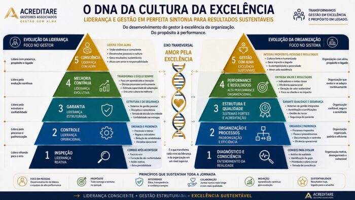 O DNA DA CULTURA DA EXCELÊNCIA ACREDITARE GESTORES
