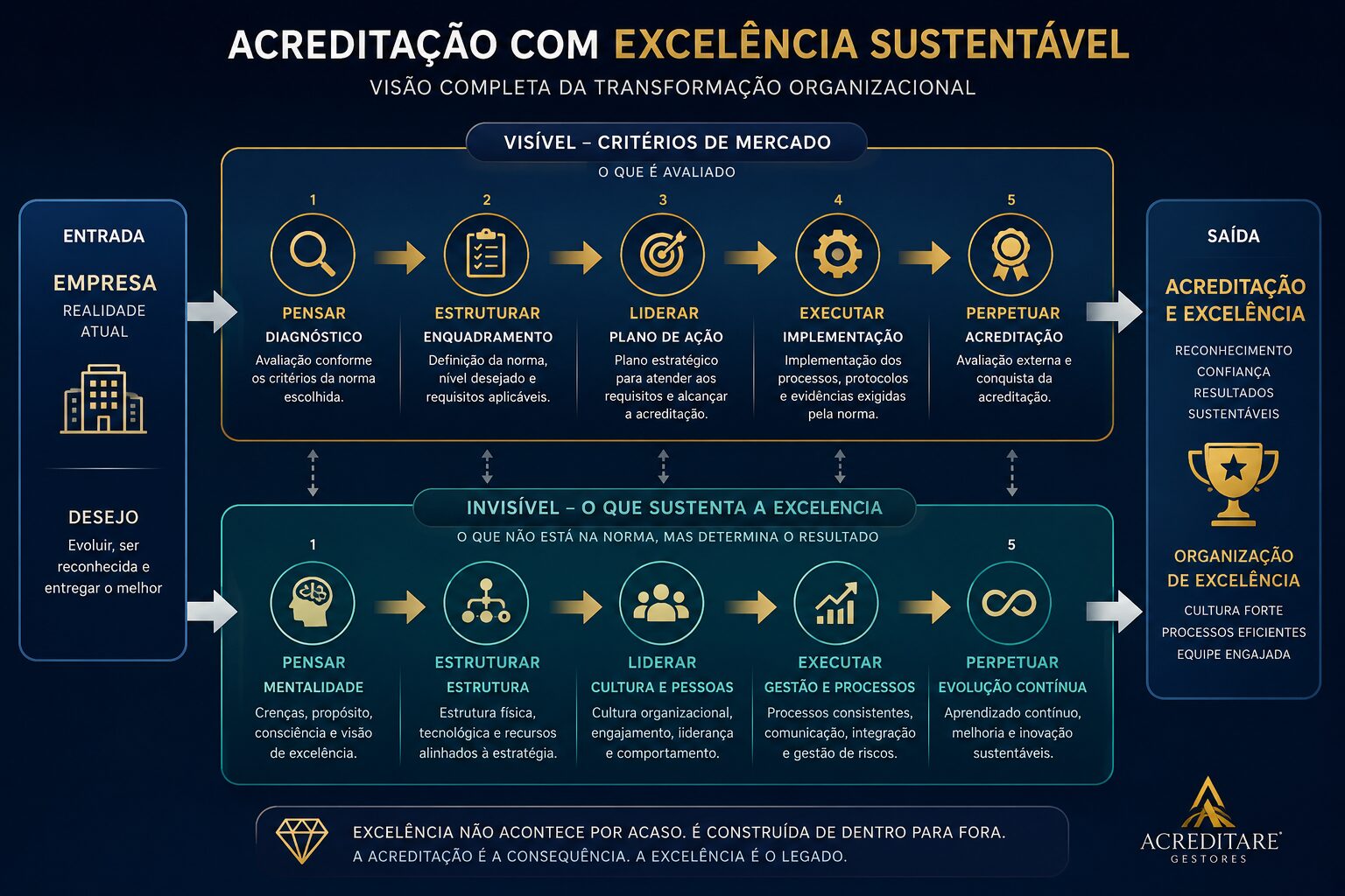 Acreditação em Saúde o caminho da excelência sustentável
