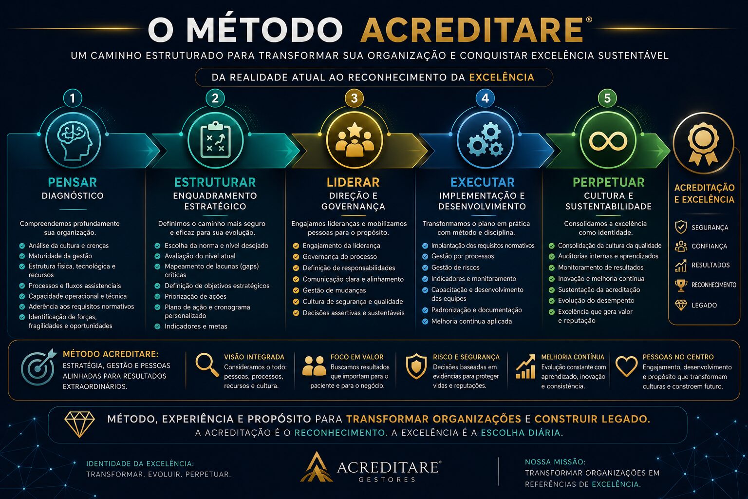 Método de Acreditação em Saúde da Acreditare Gestores