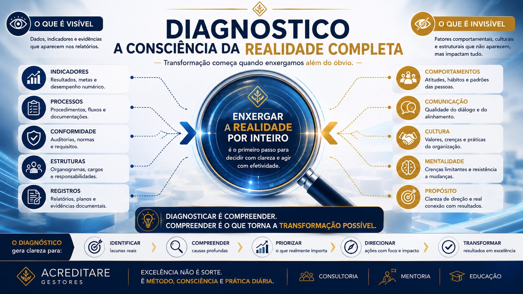 DIAGNÓSTICO A CONSCIÊNCIA DA REALIDADE COMPLETA