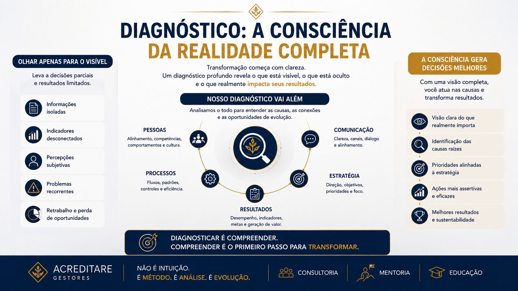 Diagnóstico Acreditare GAP: A consciência da realidade completa