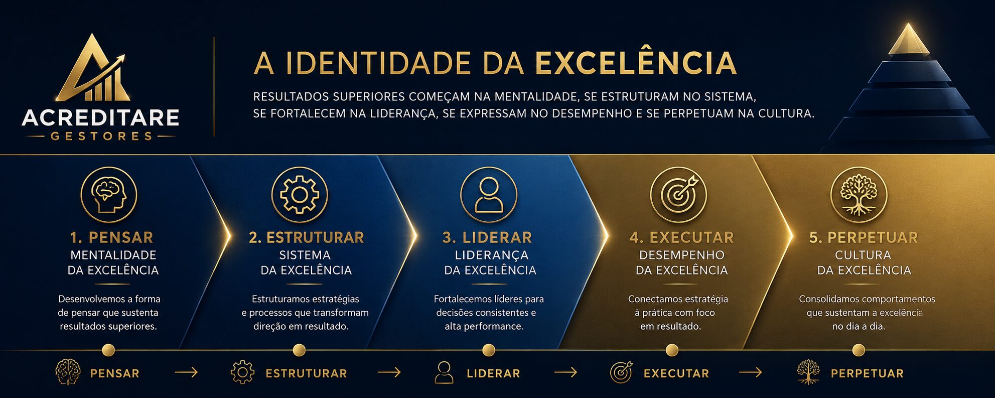 A Identidade da Excelência - Acreditare Gestores