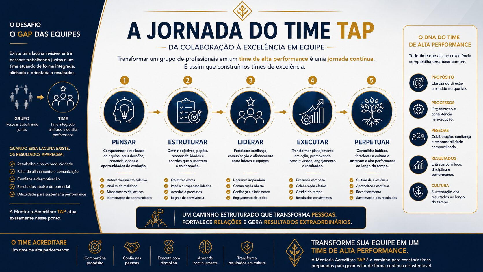 A Jornada do Time TAP