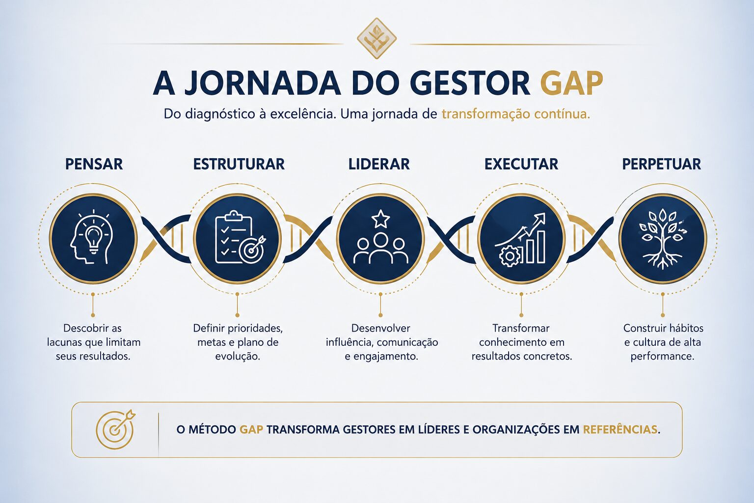 A Jornada do Gestor de Alta Performance