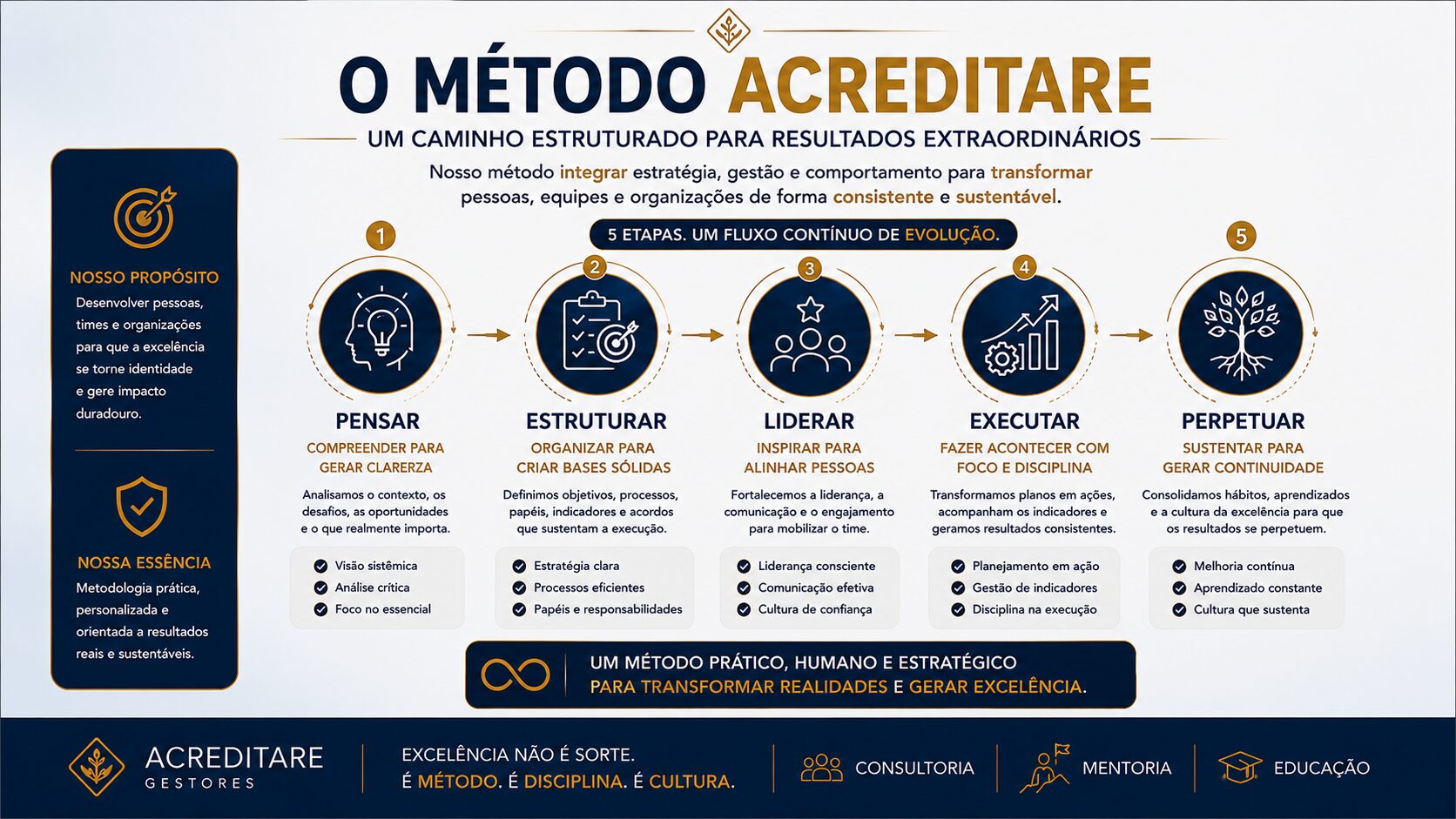 O método da Mentoria Acreditare GAP