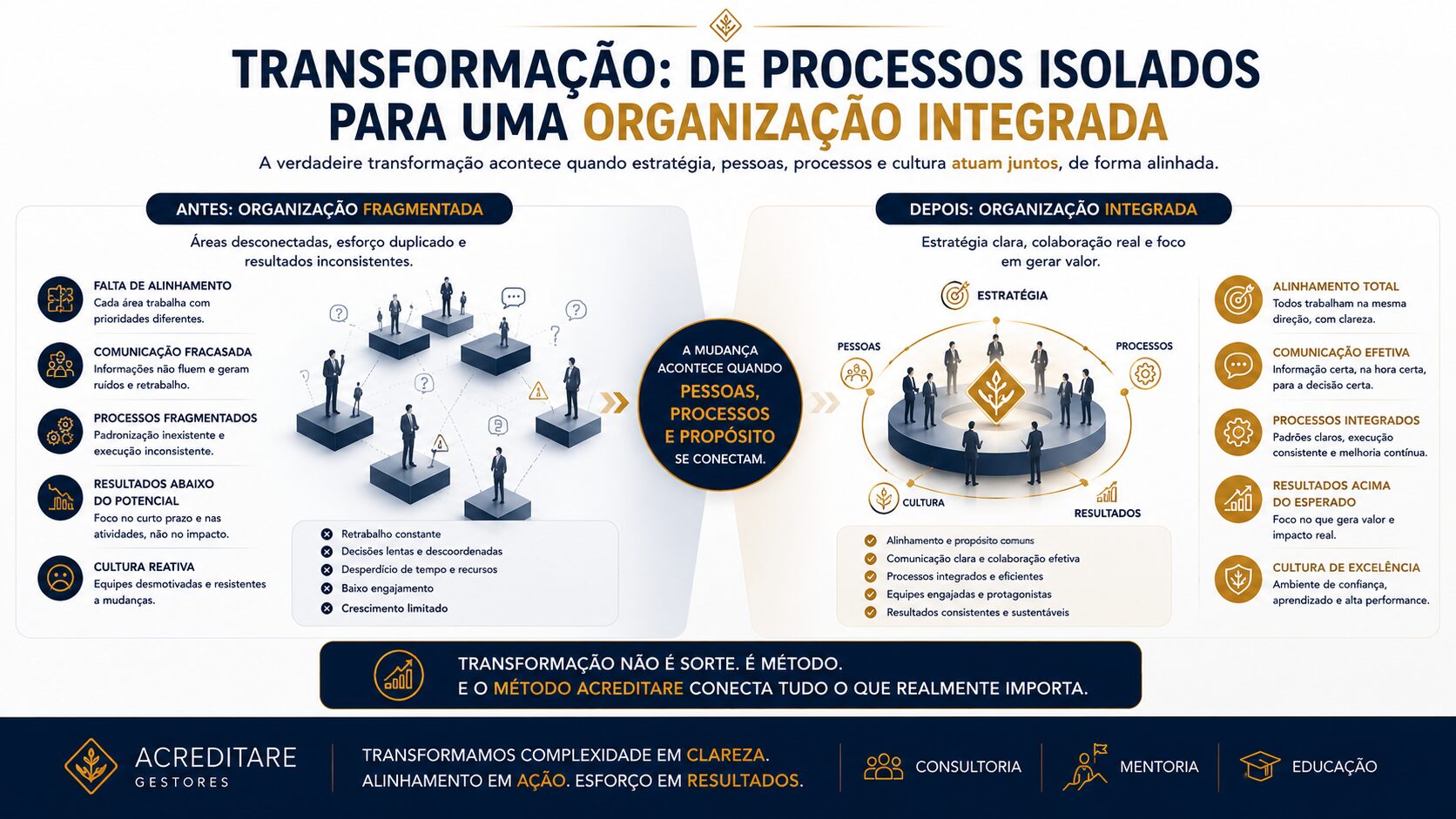 Transformação de Processos Isolados em Organização Integrada