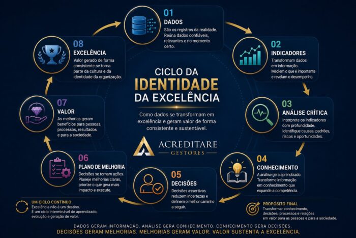 Ciclo da Identidade da Excelência