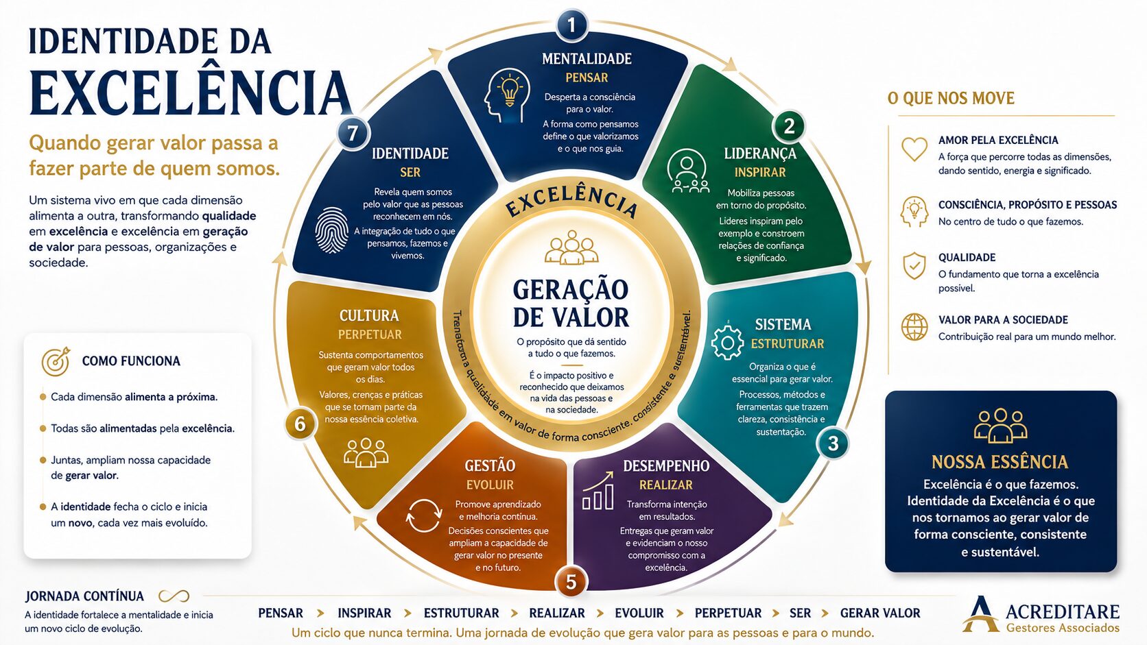 Identidade da Excelência: Quando Valor é parte de você