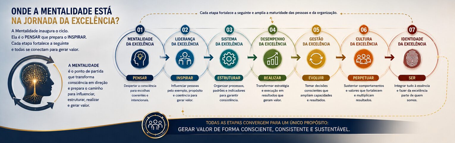 Onde a Mentalidade da Excelência está na Jornada da Identidade