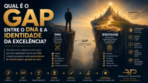 Qual é o GAP entre o DNA e a Identidade da Excelência?